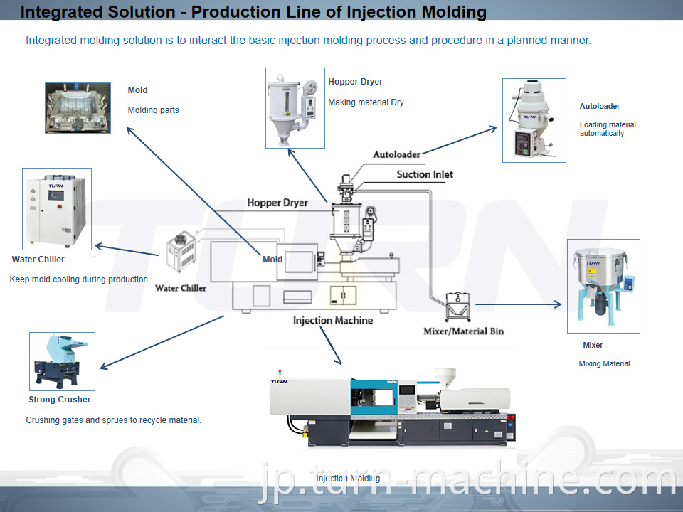 INTEGRATED SOLUTION-PRODUCTION LINE OF INJECTION MOLDING MACHINE